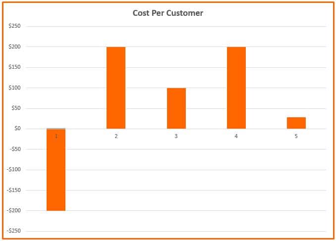 Cost Per Customer 9 Brilliant Hacks
