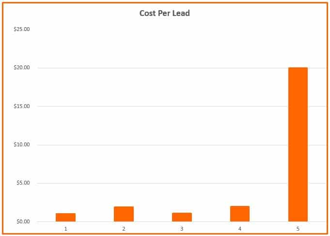 Cost Per Lead 9 Brilliant Hacks