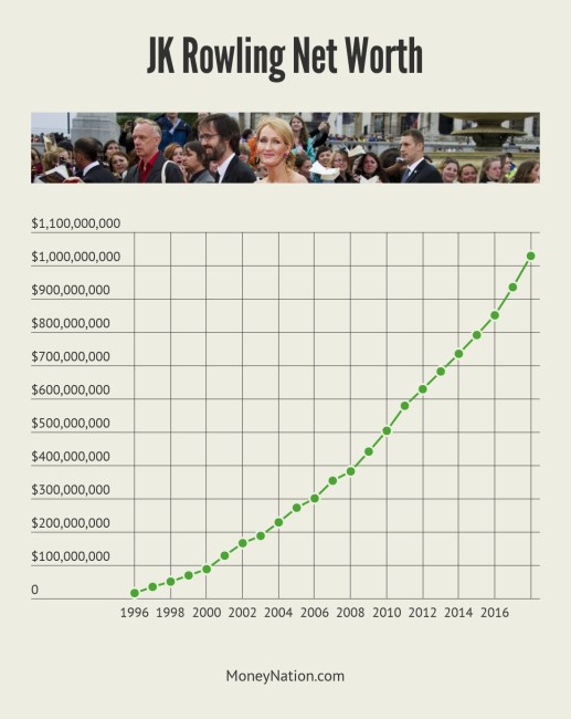 JK Rowling Net Worth Successful Entrepreneur