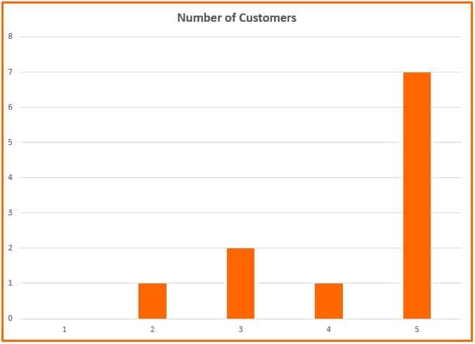 Number of Customers 9 Brilliant Hacks