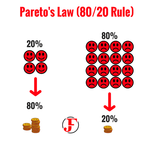 Pareto Law Business Questions
