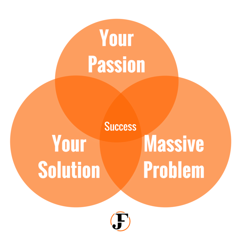 Passion Success Intersection